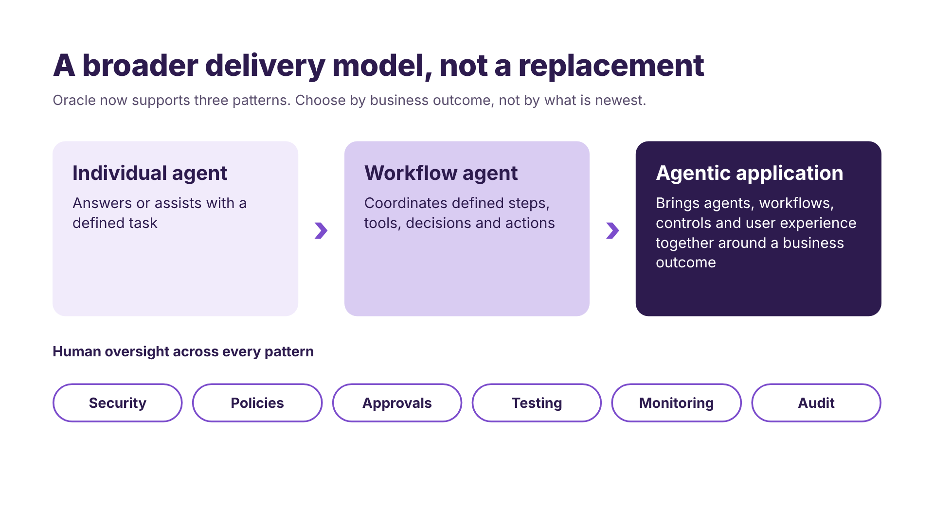 Individual agent, workflow agent, agentic application