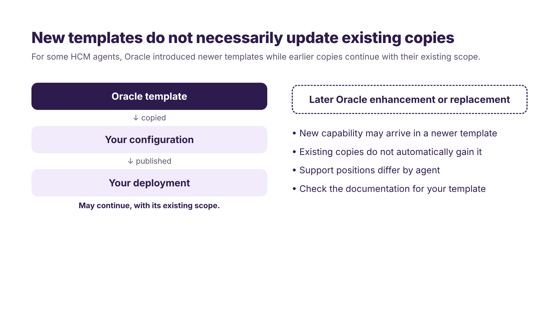 New templates do not necessarily update existing copies